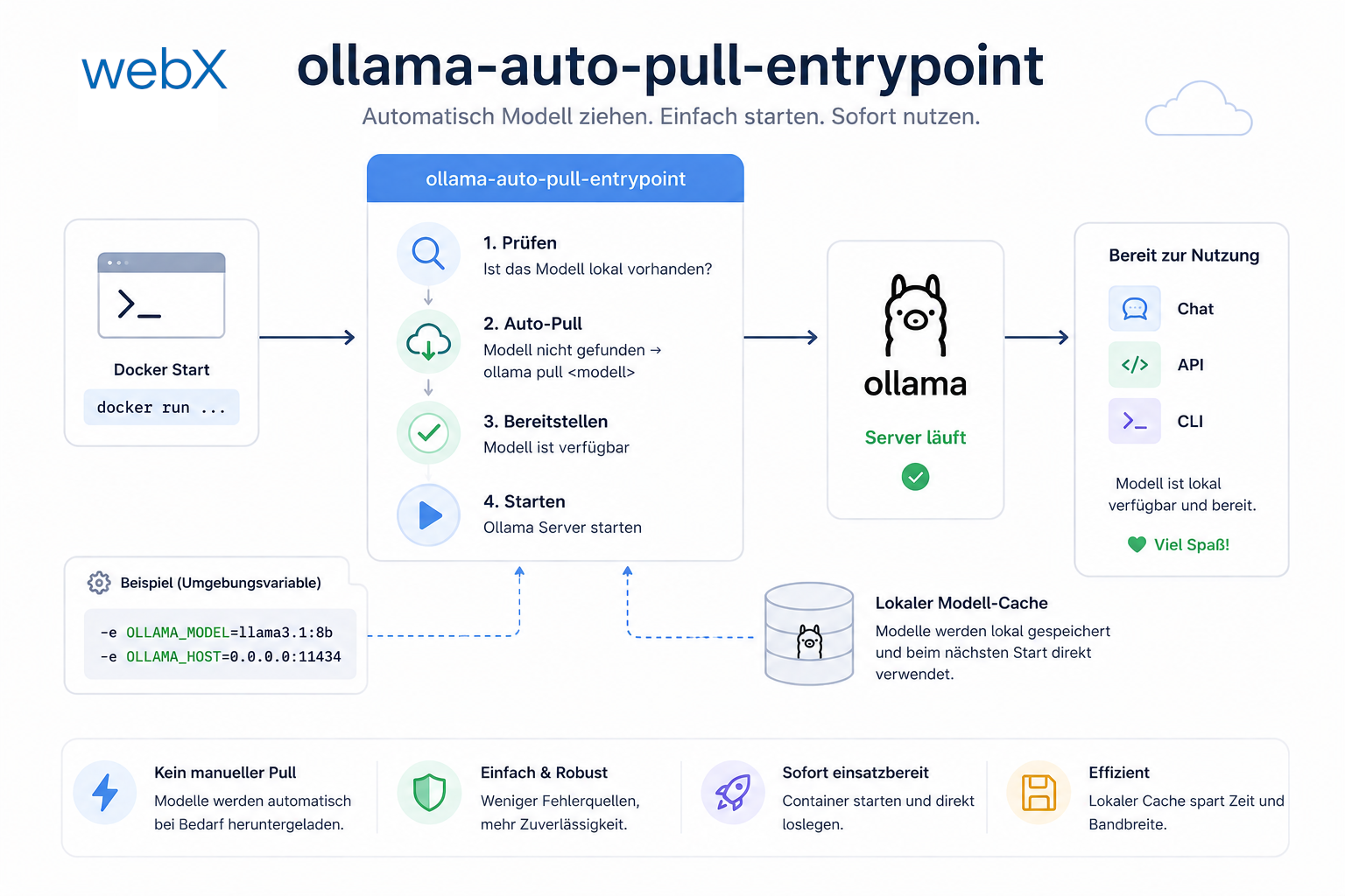 Warum ein manueller docker exec zum automatisierten Ollama Entrypoint-Setup führte