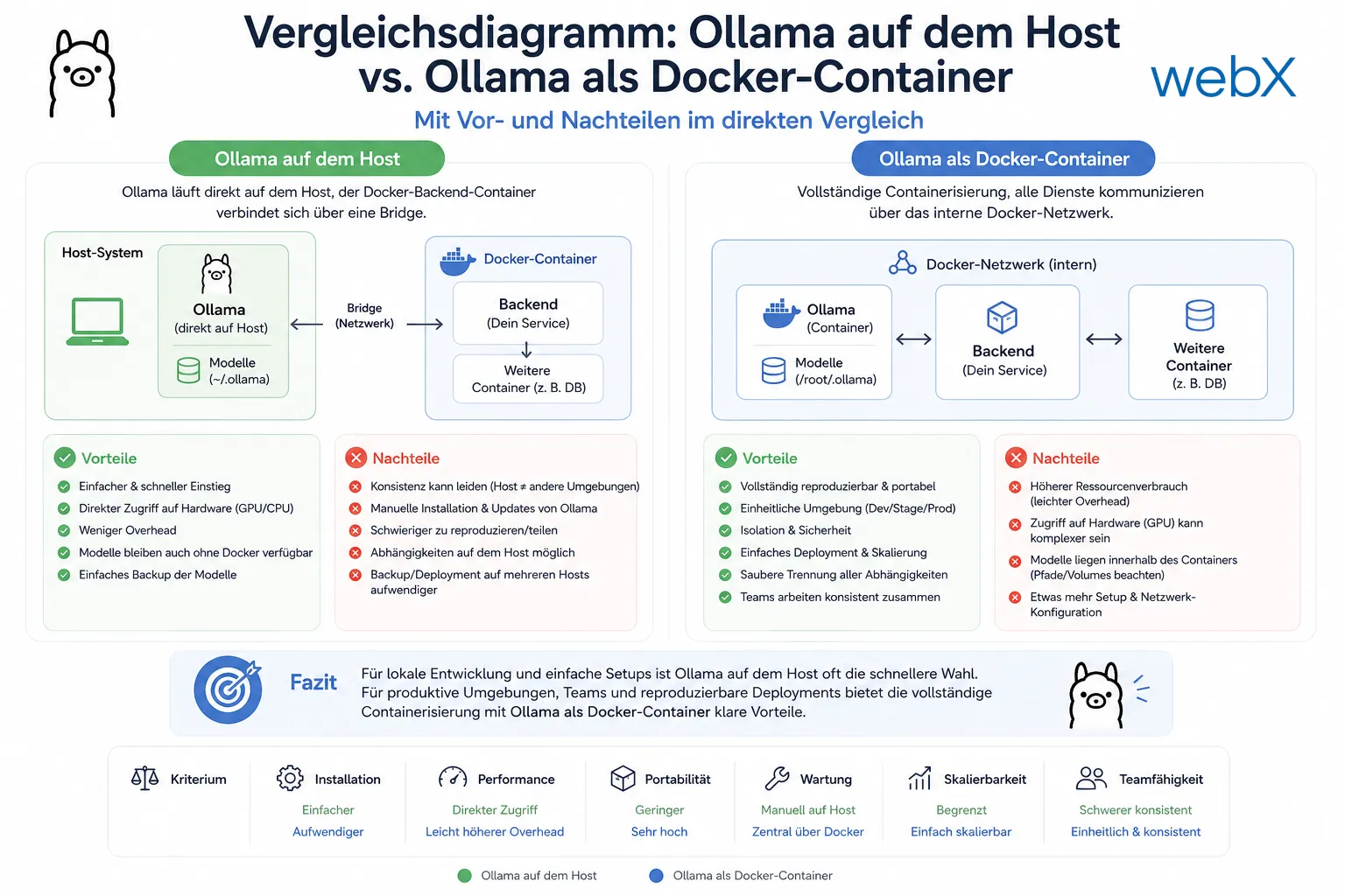 Vergleichsdiagramm: Ollama auf dem Host vs. Ollama als Docker-Container mit Vor- und Nachteilen