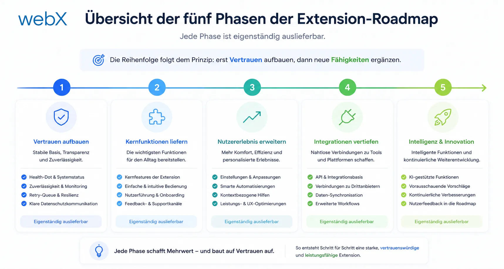 Übersicht der fünf Phasen der Extension-Roadmap
