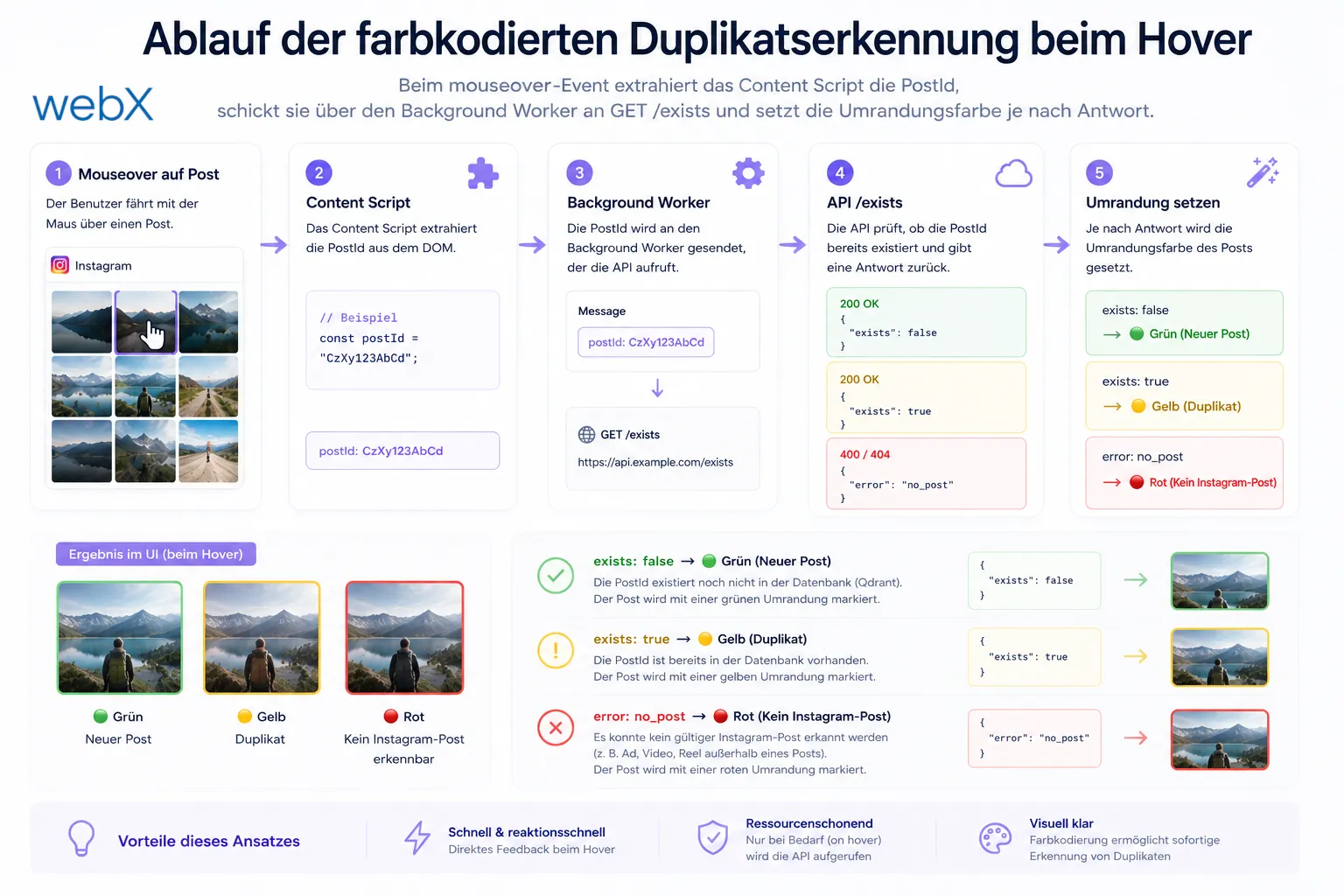 Ablauf der farbkodierten Duplikatserkennung beim Hover