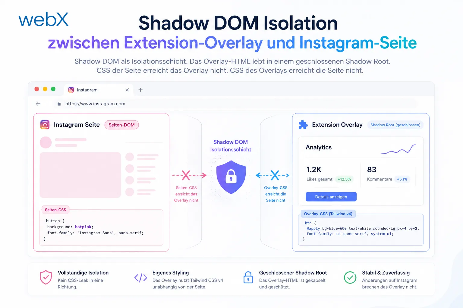 Shadow DOM Isolation zwischen Extension-Overlay und Instagram-Seite
