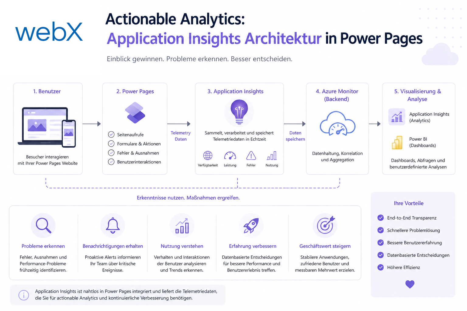 Actionable Analytics: Application Insights Architektur in Power Pages