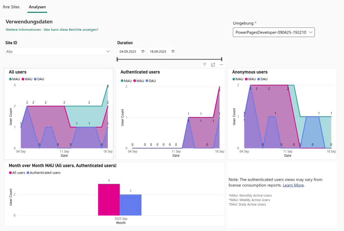 Standard Power Pages Analyse-Dashboard