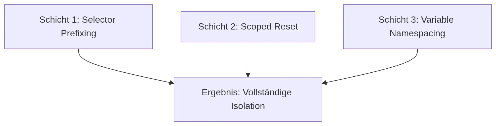Mermaid Diagramm der Drei-Schichten-Strategie
