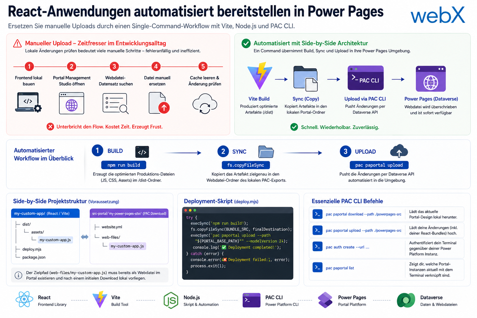 React-Anwendungen automatisiert bereitstellen in Power Pages