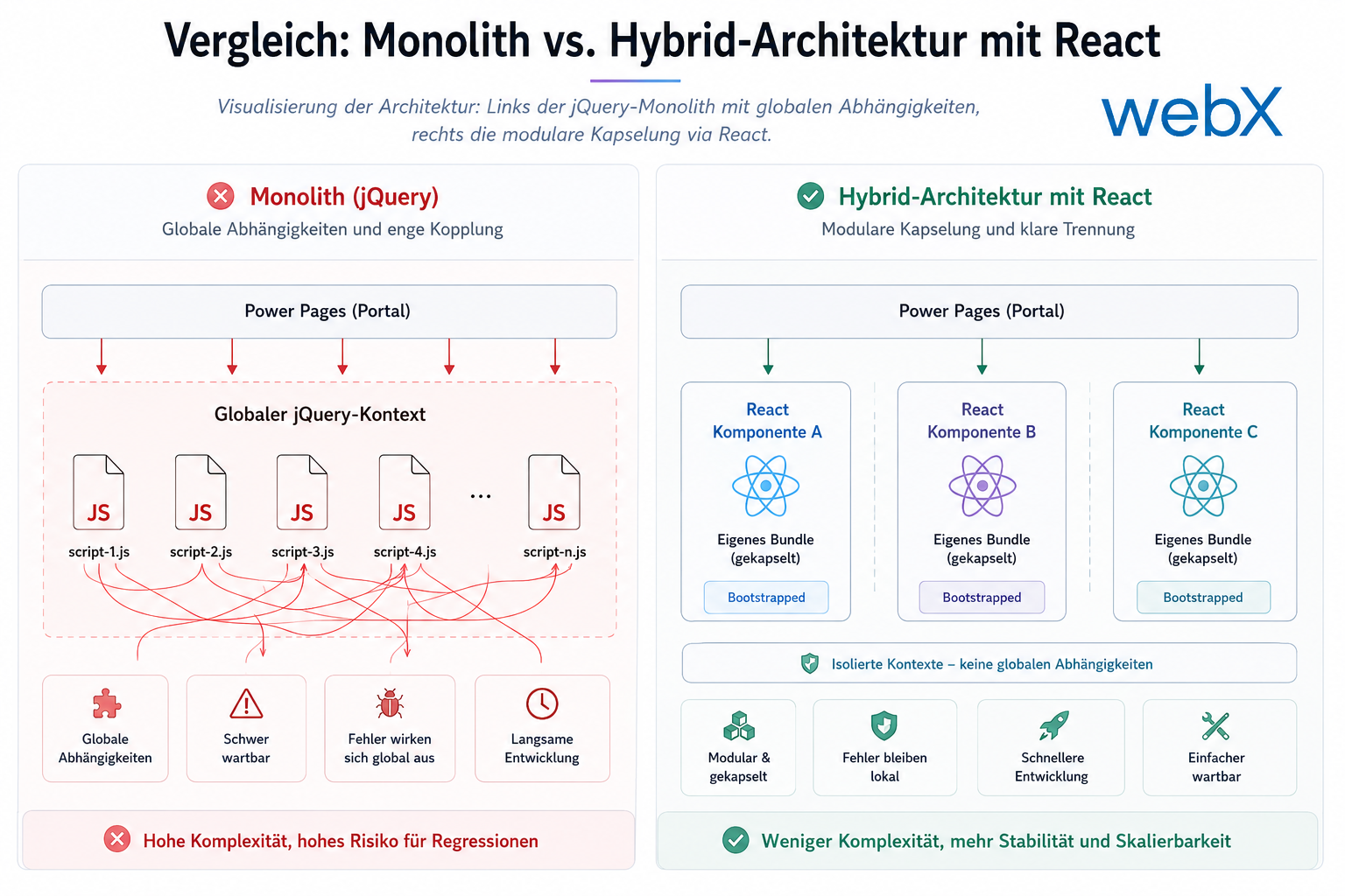 Power Pages Architektur: Weg vom jQuery-Monolithen