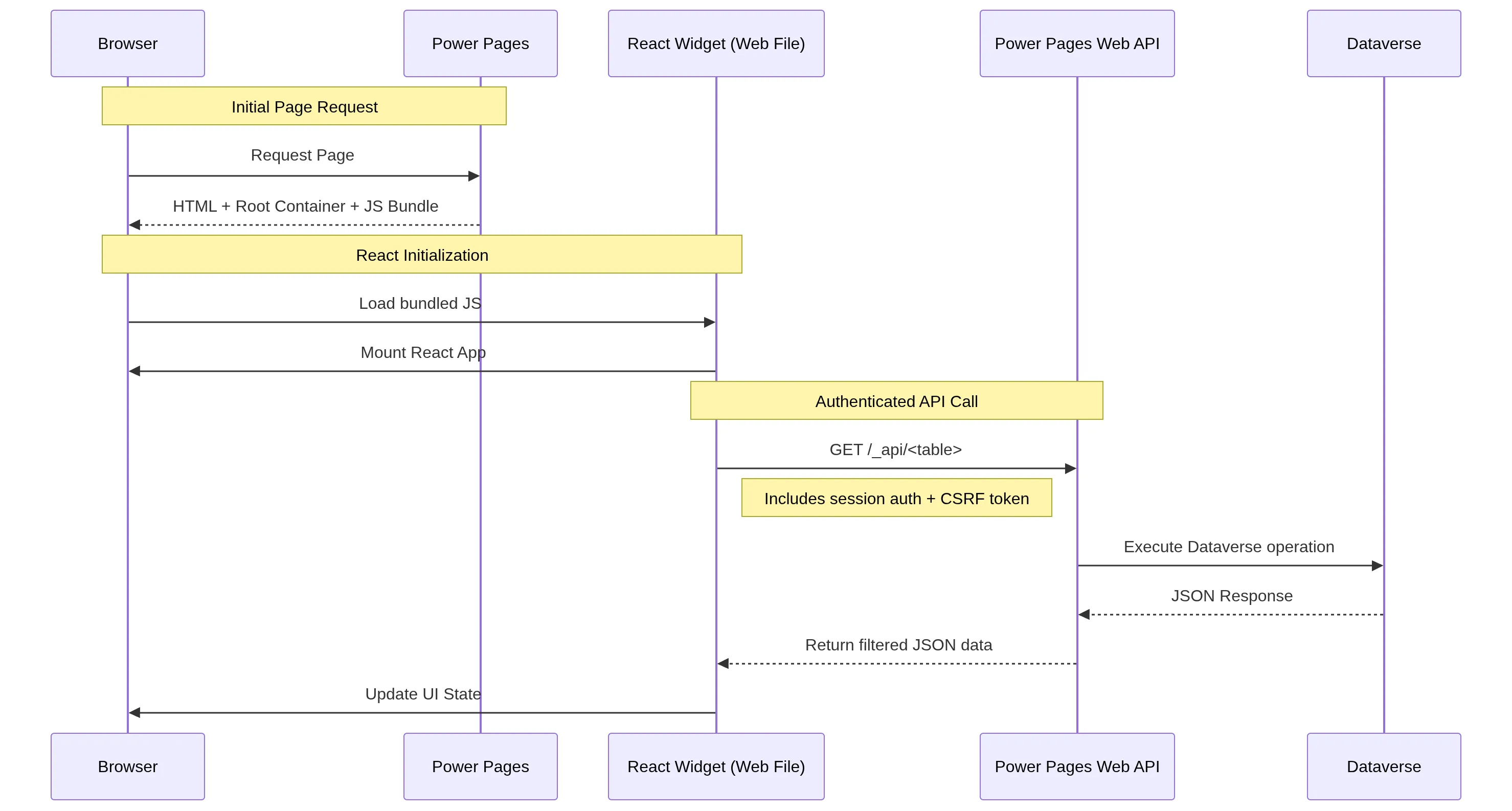 Sequenzdiagramm: Datenfluss zwischen React und Dataverse API