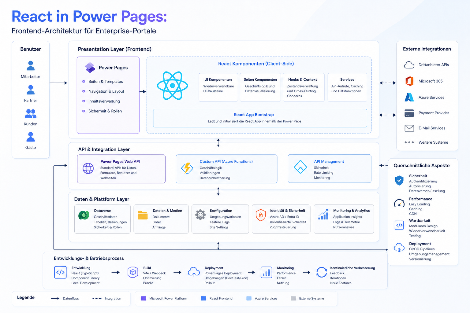 React in Power Pages: Frontend-Architektur für Enterprise-Portale