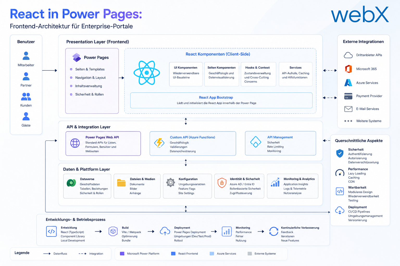 React in Power Pages: Frontend-Architektur für Enterprise-Portale