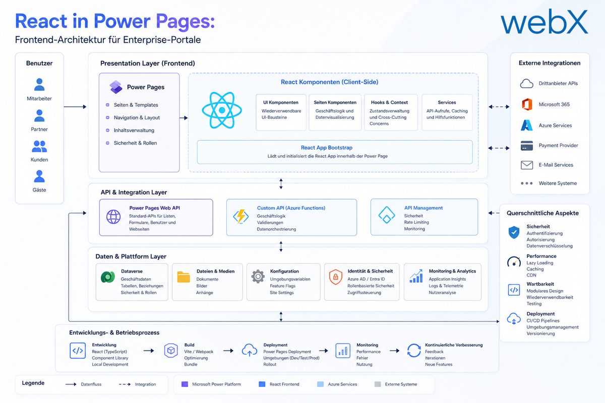 React in Power Pages: Frontend-Architektur für Enterprise-Portale - webX