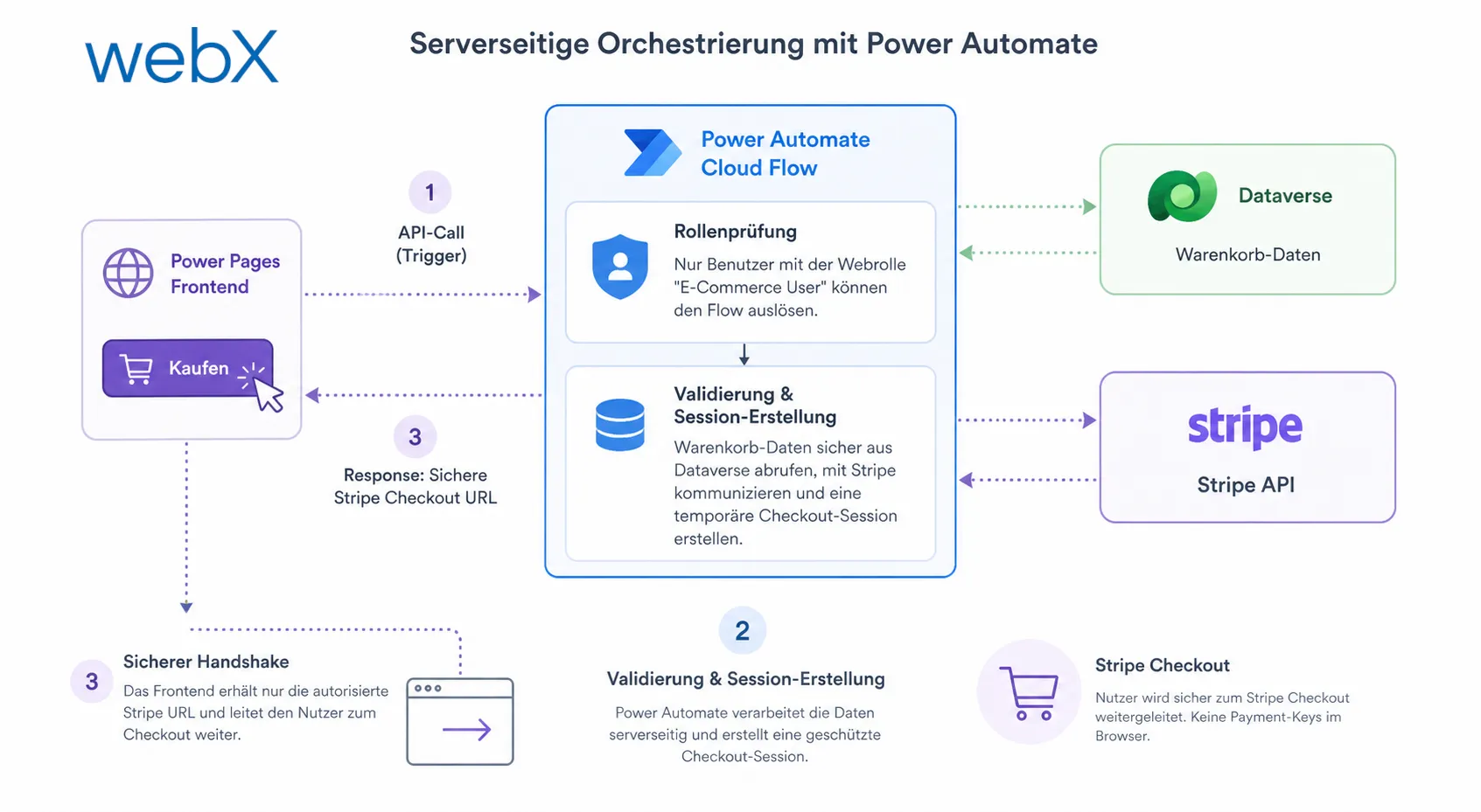 Architektur der Stripe-Payment-Integration in Power Pages