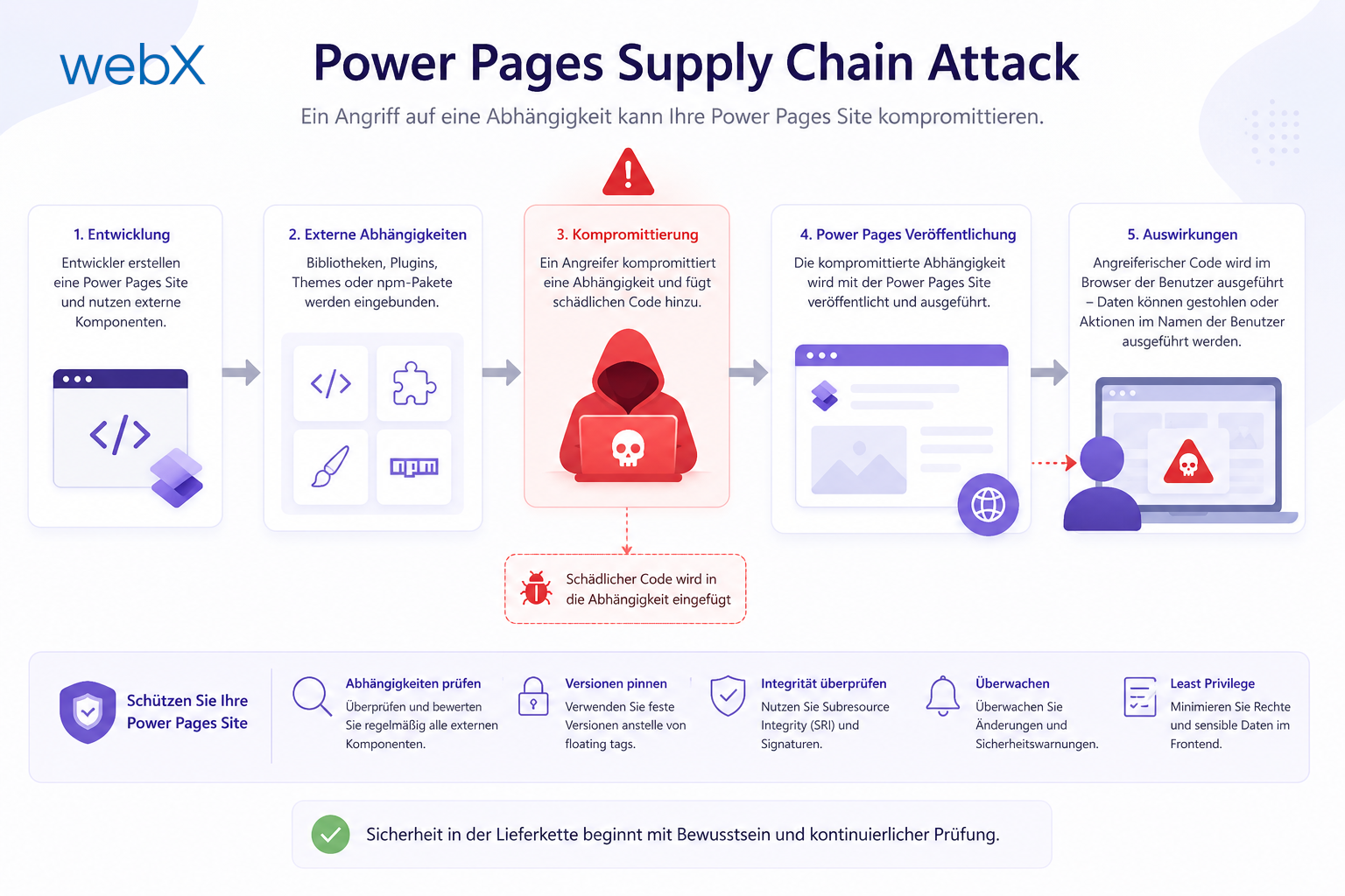 Ein manipuliertes Skript im Header reicht aus, um die Identität deiner Portalnutzer zu stehlen. Erfahre, wie eine Supply Chain Attack auf Microsoft Power Pages zielt und wie du dich durch strikte Architektur schützt.