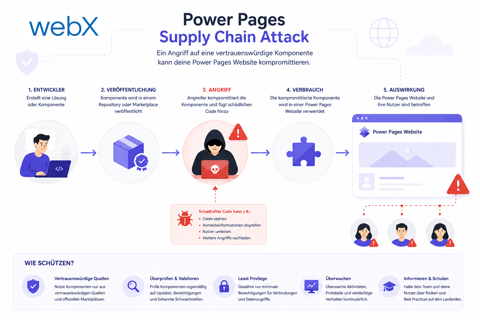 Power Pages Supply Chain Attack