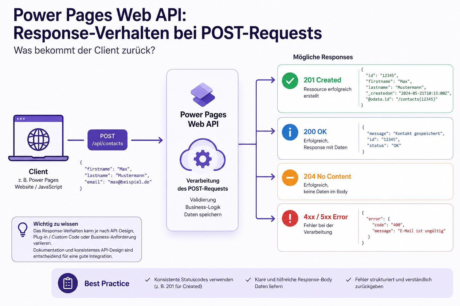 Power Pages Web API: Response-Verhalten bei POST-Requests