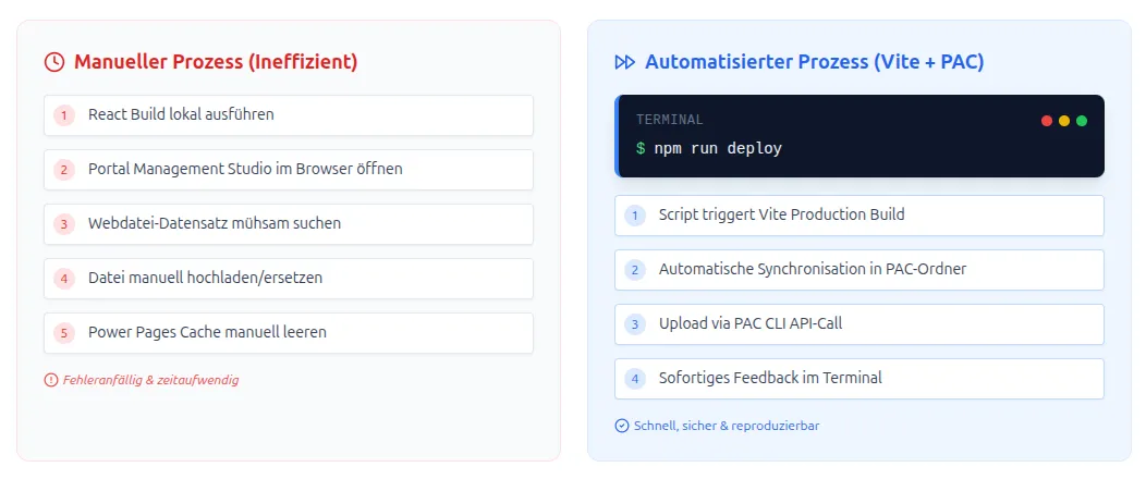 Vergleich der manuellen und automatisierten Upload-Prozesse in Power Pages