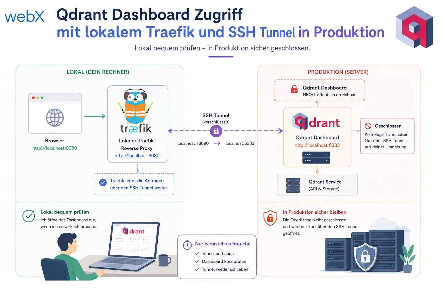 Qdrant Dashboard Zugriff mit lokalem Traefik und SSH Tunnel in Produktion