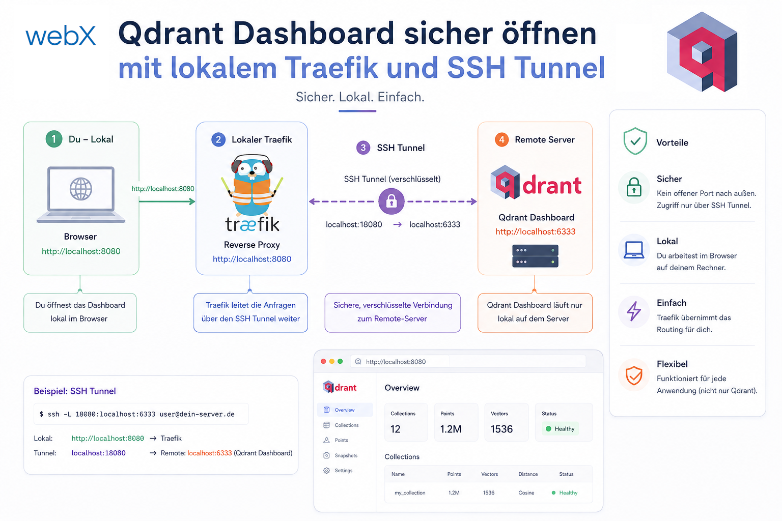 Qdrant Dashboard sicher öffnen mit lokalem Traefik und SSH Tunnel
