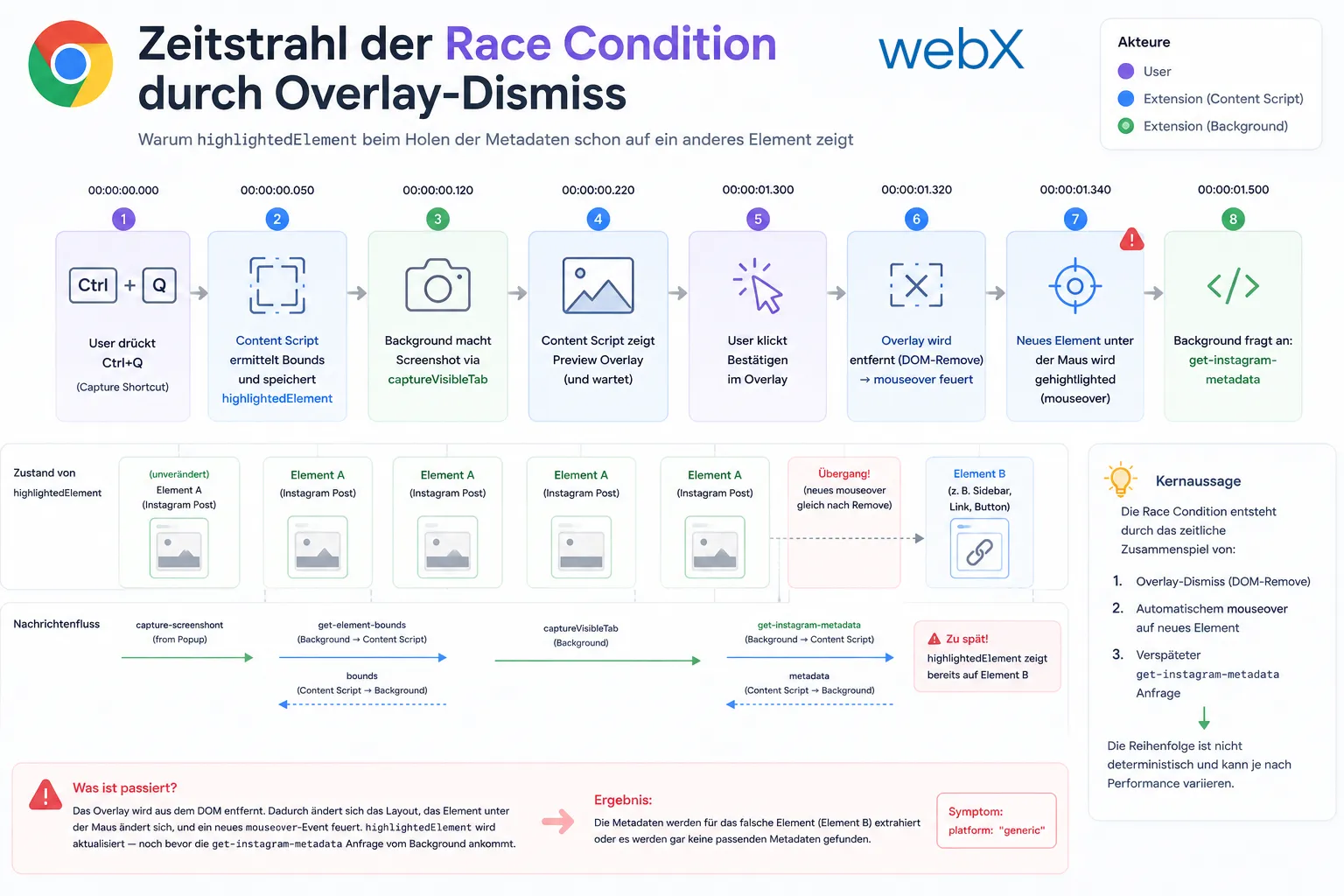 Zeitstrahl der Race Condition durch Overlay-Dismiss