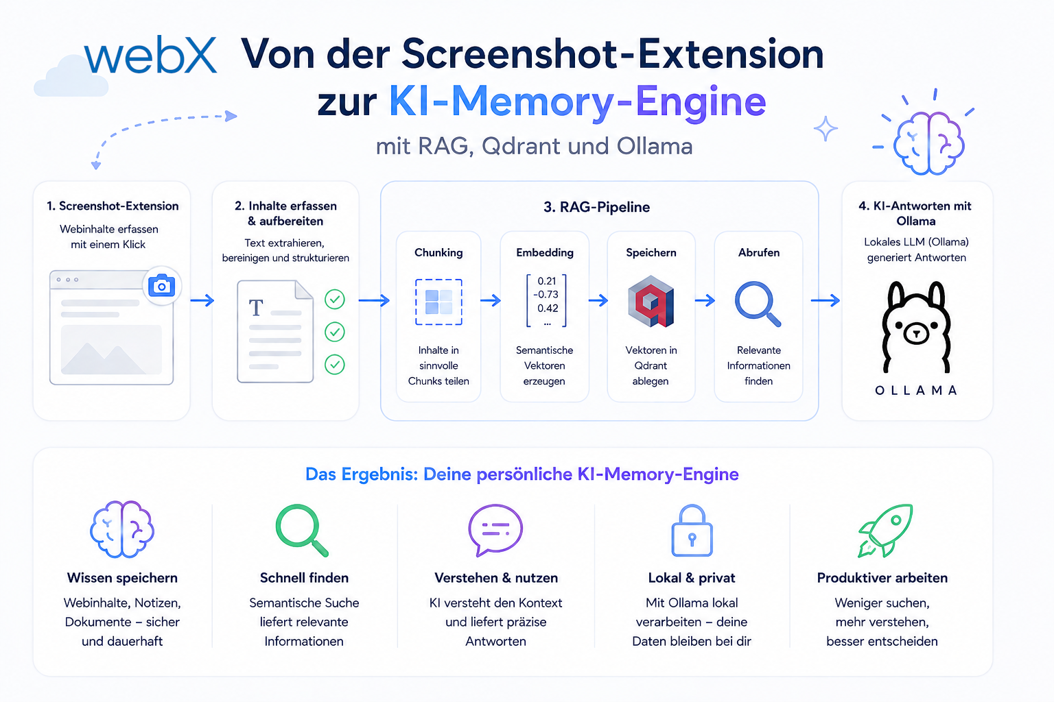 Von der Screenshot-Extension zur KI-Memory-Engine mit RAG, Qdrant und Ollama