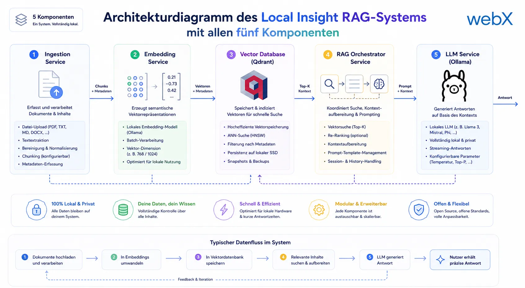 Architekturdiagramm des Local Insight RAG-Systems mit allen fünf Komponenten