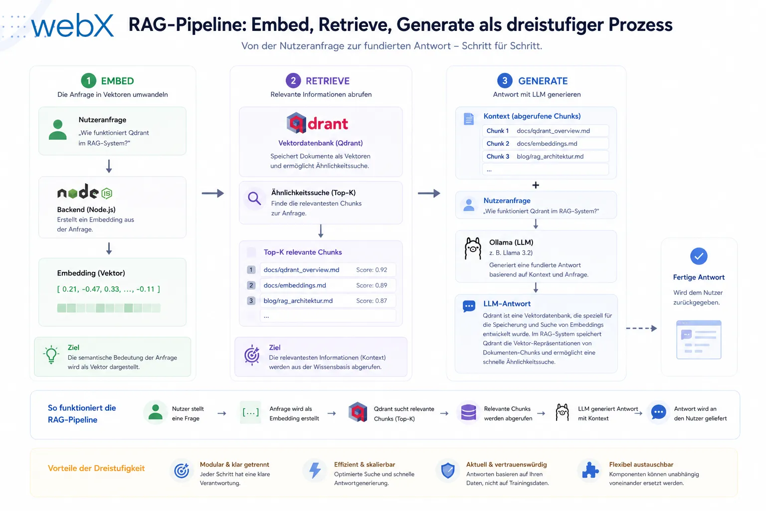 RAG-Pipeline: Embed, Retrieve, Generate als dreistufiger Prozess