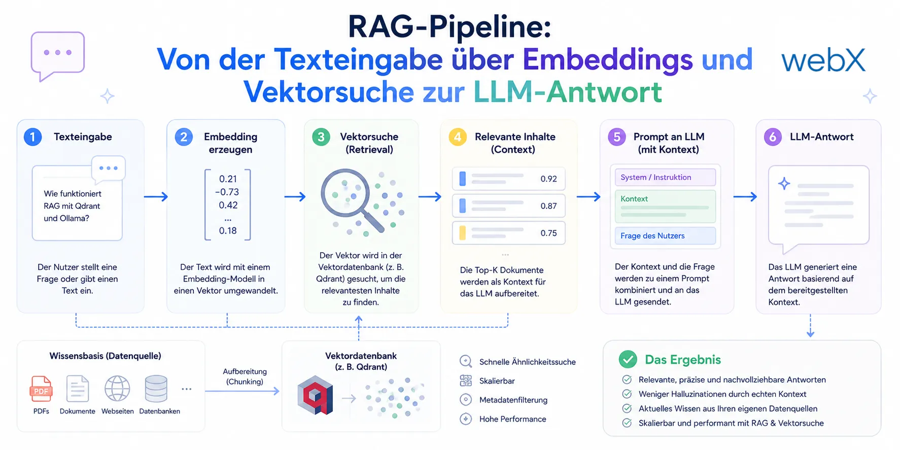 RAG-Pipeline: Von der Texteingabe über Embeddings und Vektorsuche zur LLM-Antwort