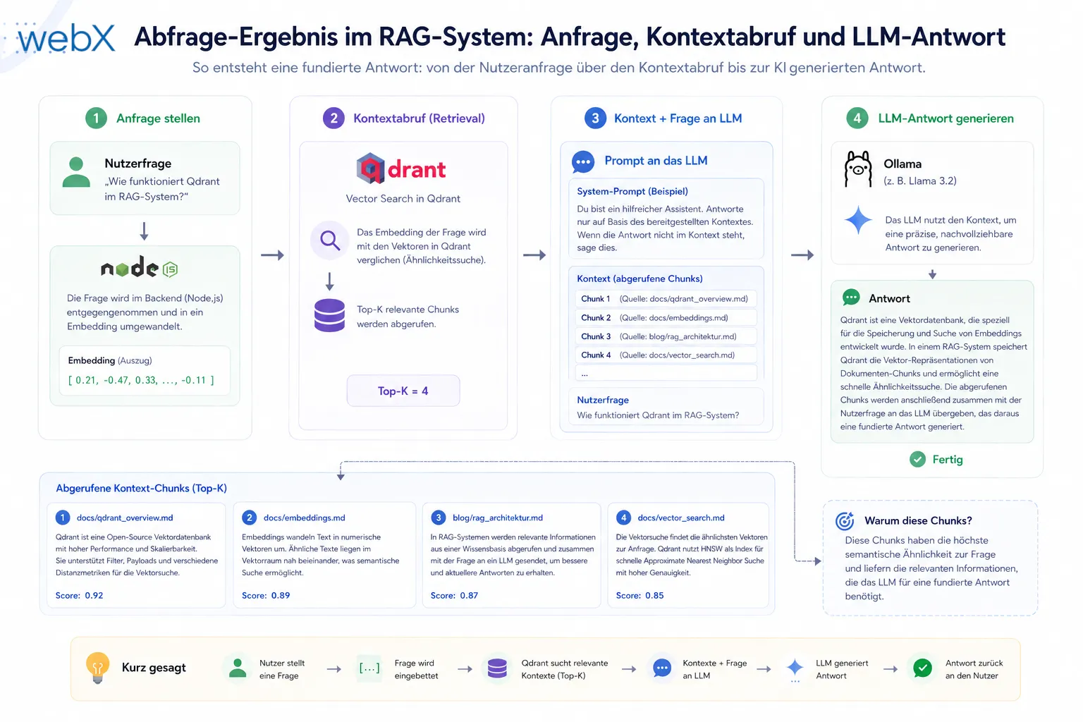 Abfrage-Ergebnis im RAG-System: Anfrage, Kontextabruf und LLM-Antwort
