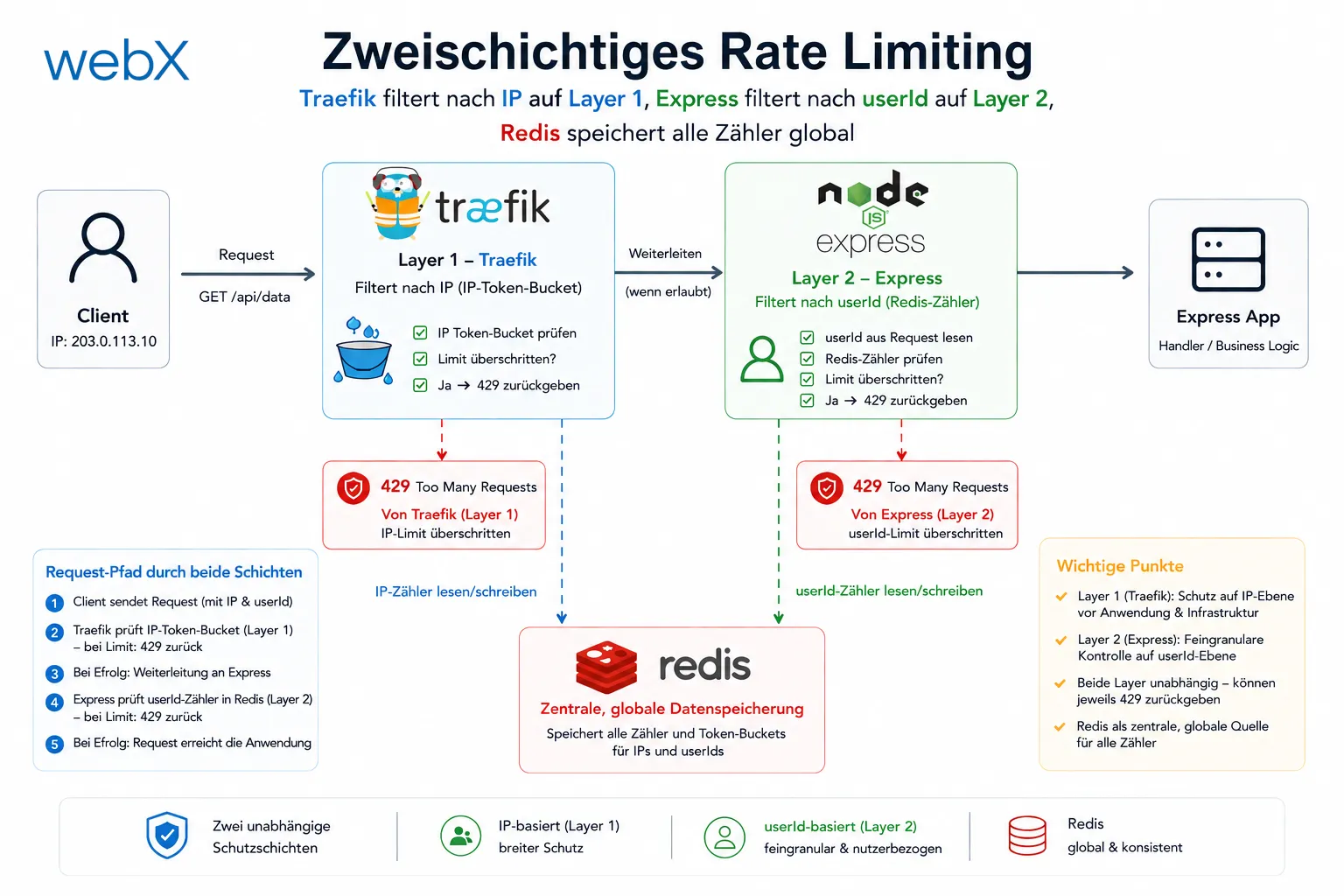 Zweischichtiges Rate Limiting: Traefik filtert nach IP auf Layer 1, Express filtert nach userId auf Layer 2, Redis speichert alle Zähler global