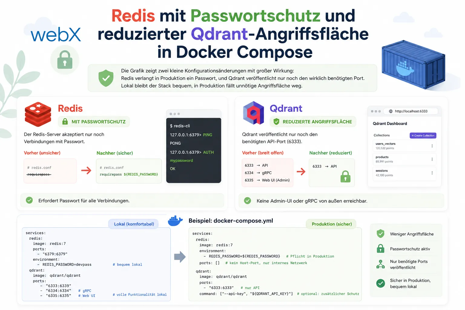 Redis mit Passwortschutz und reduzierter Qdrant-Angriffsfläche in Docker Compose