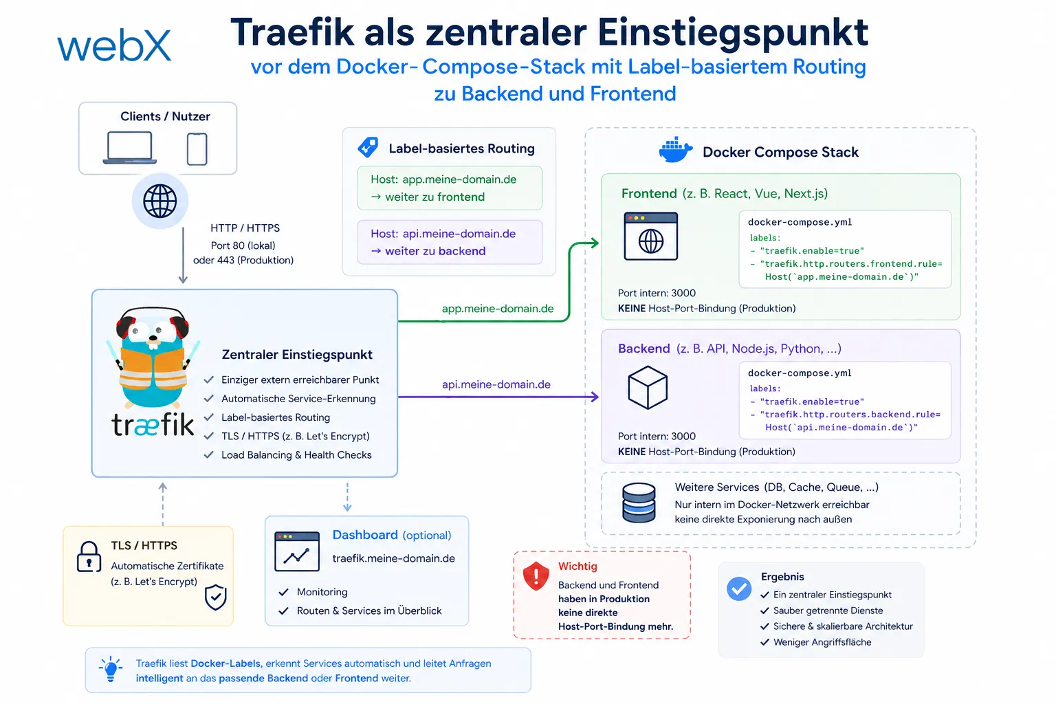 Traefik als zentraler Einstiegspunkt vor dem Docker-Compose-Stack mit Label-basiertem Routing zu Backend und Frontend