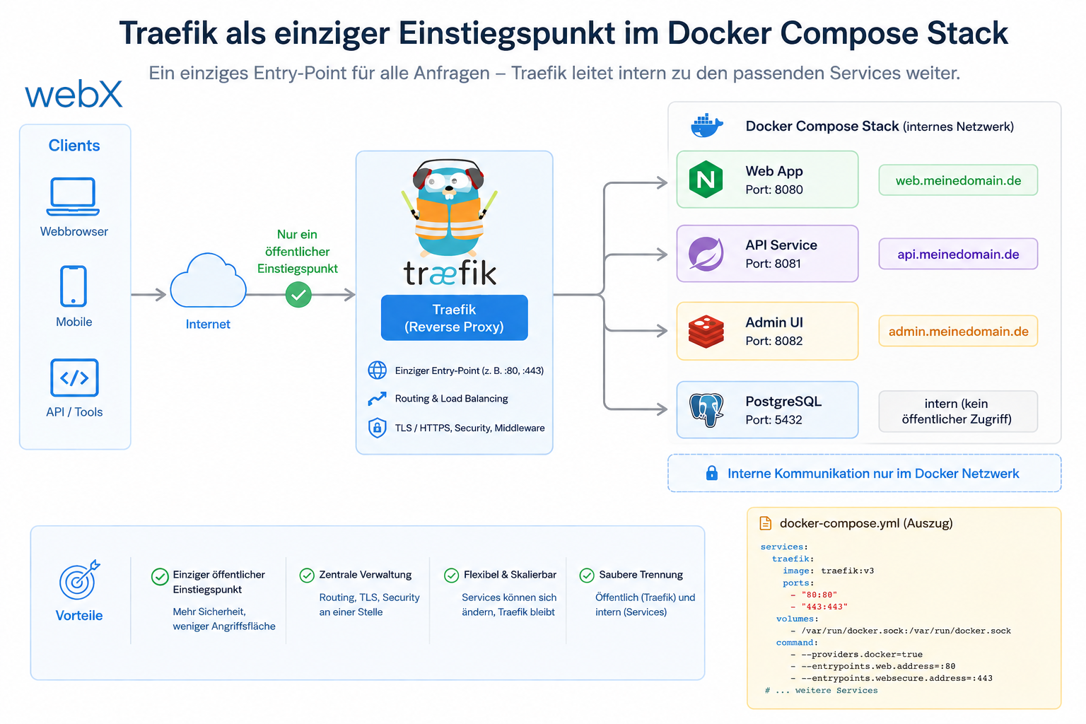 Traefik als einziger Einstiegspunkt im Docker Compose Stack