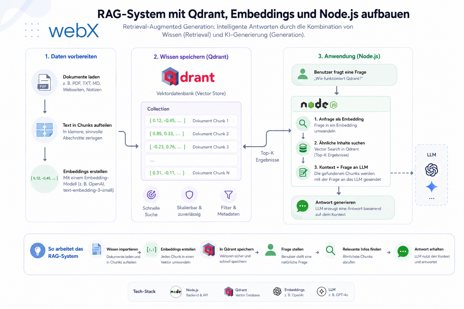 Retrieval-Augmented Generation ist keine Theorie. Es ist eine konkrete Architektur aus drei Schritten: Einbetten, Suchen, Generieren. Ich zeige, wie ich das mit Qdrant, nomic-embed-text und llama3.2 komplett lokal und ohne Cloud-Kosten umgesetzt habe.