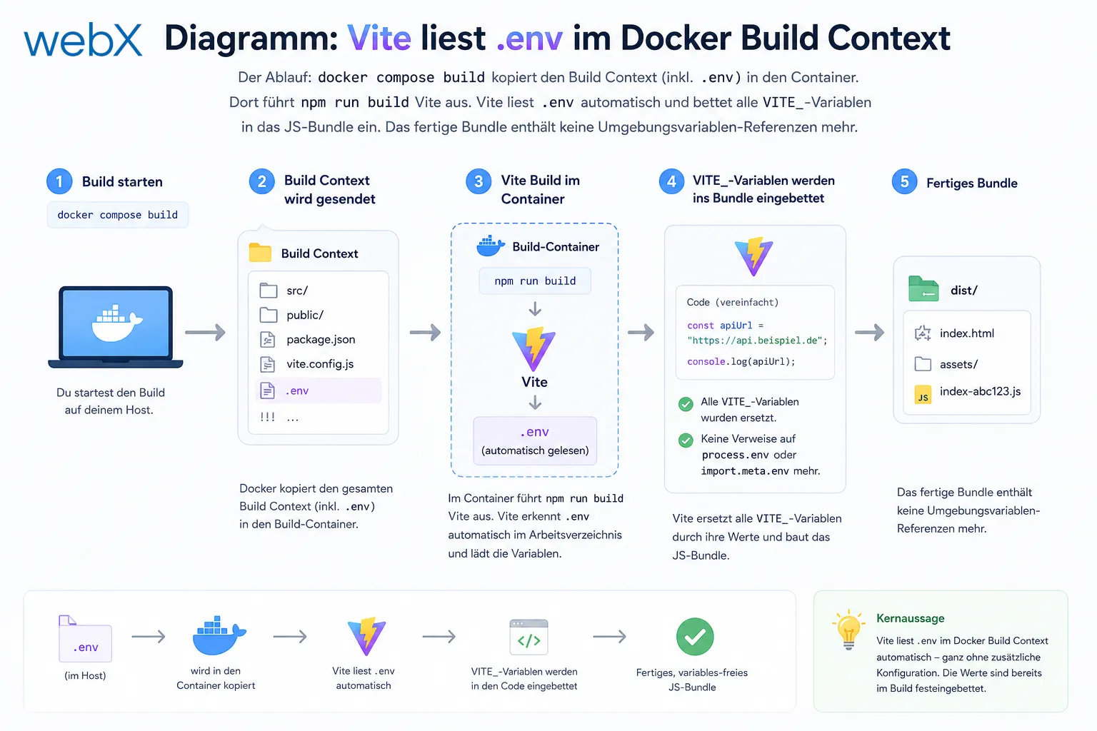 Diagramm: Vite liest .env im Docker Build Context