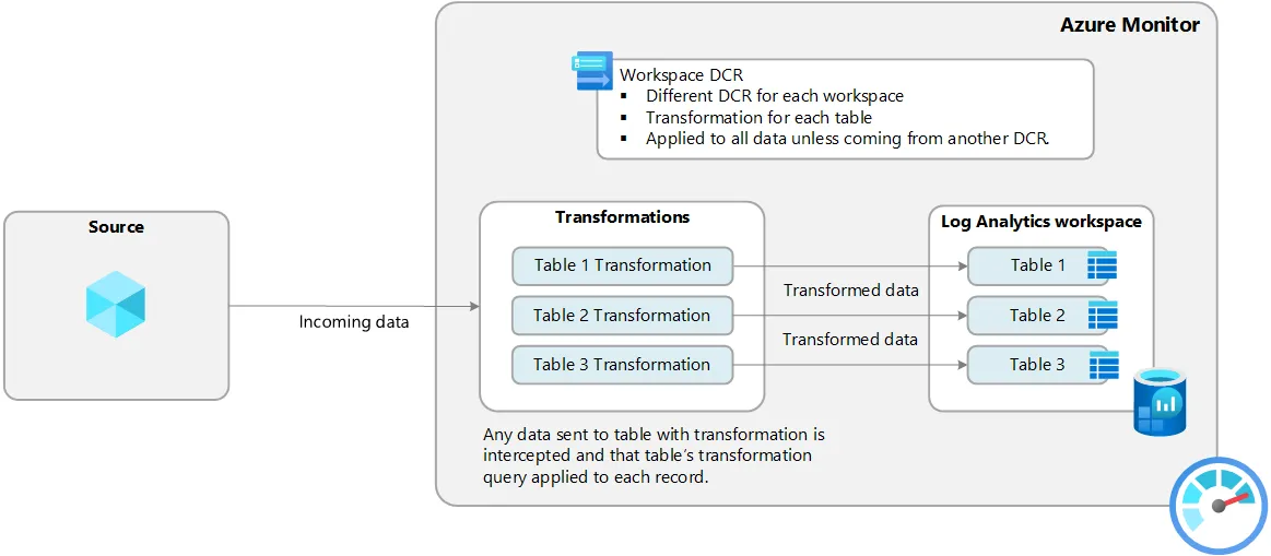 Architektur einer Workspace Transformation Data Collection Rule