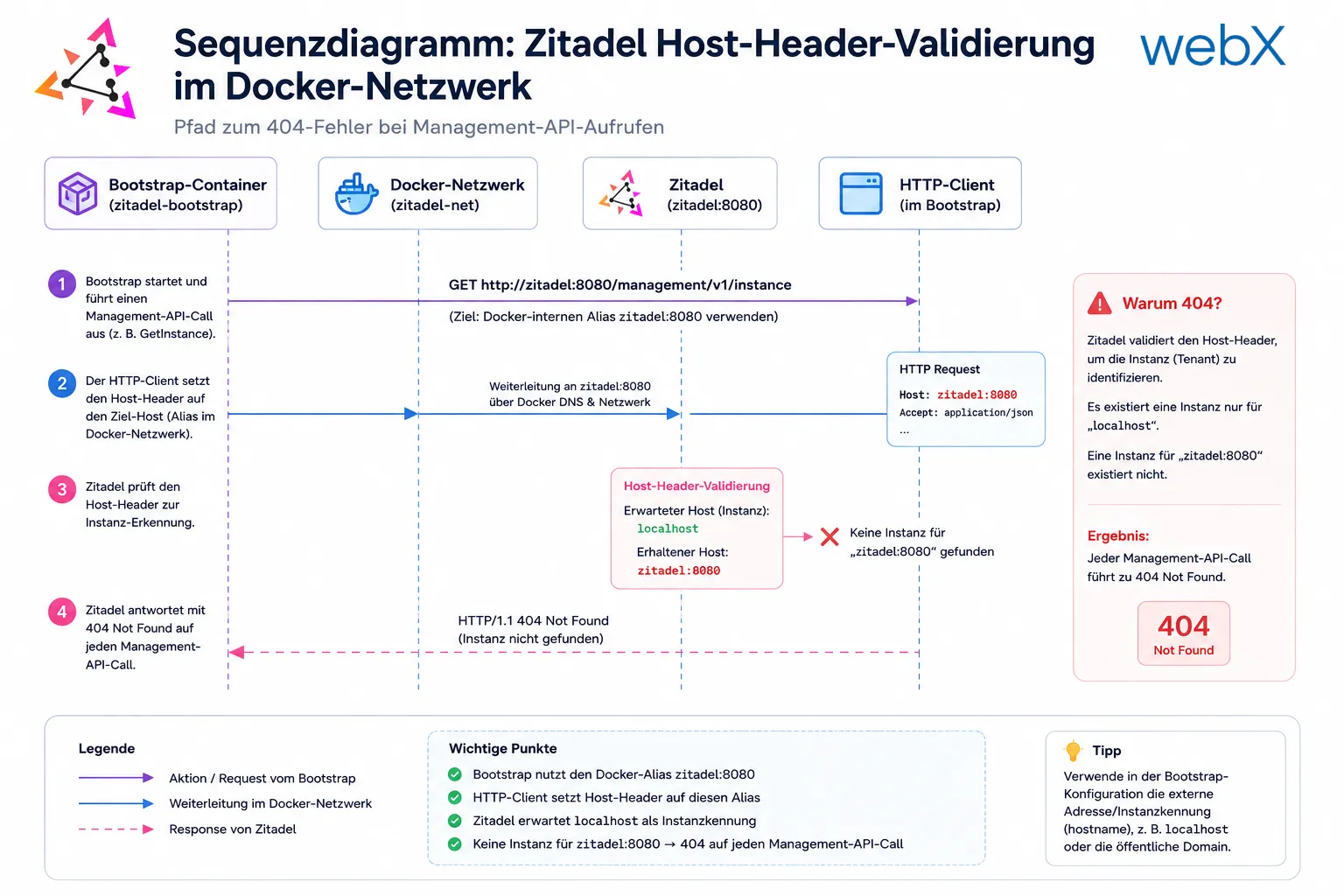 Sequenzdiagramm: Zitadel Host-Header-Validierung im Docker-Netzwerk