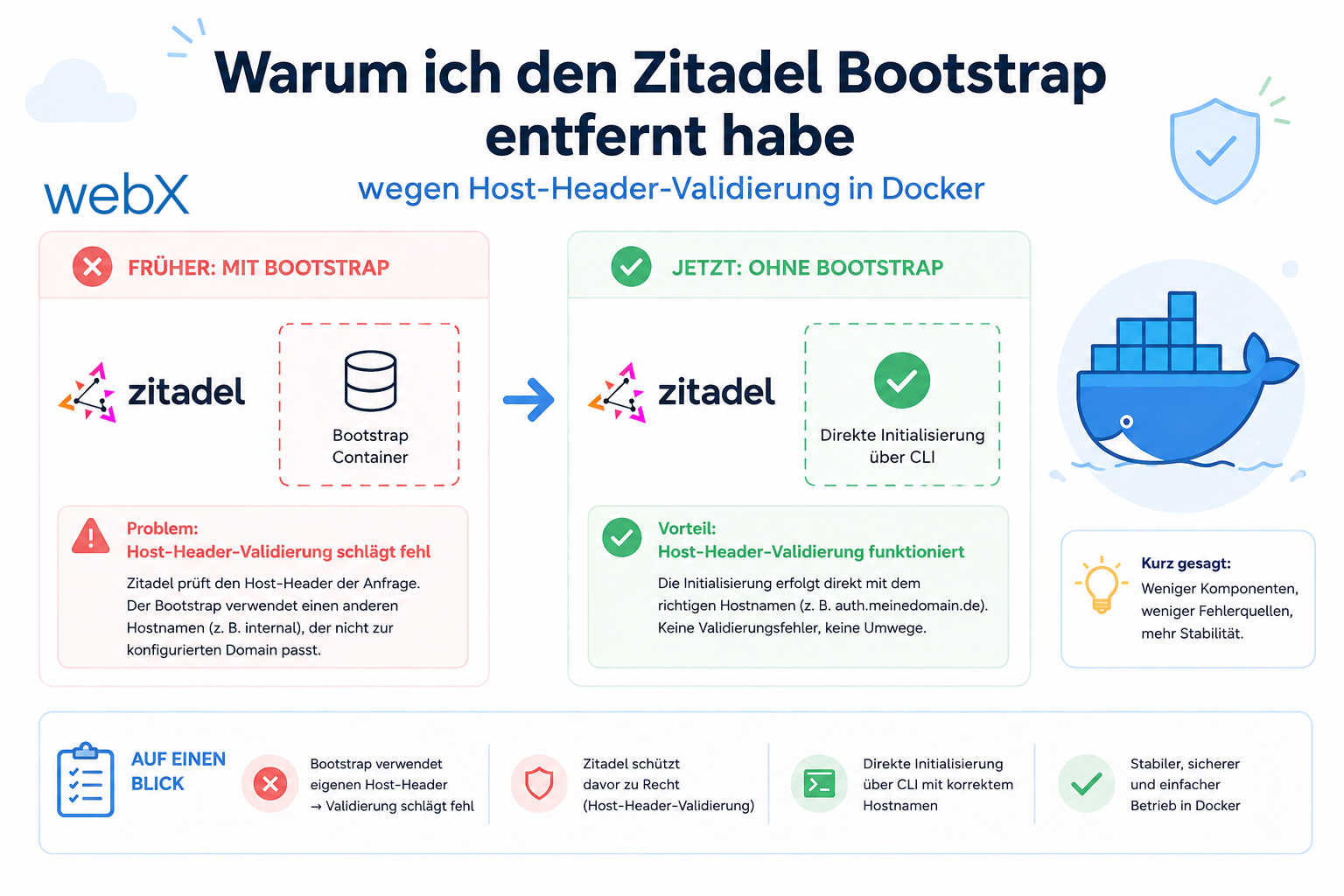 Warum ich den Zitadel Bootstrap entfernt habe wegen Host-Header-Validierung in Docker