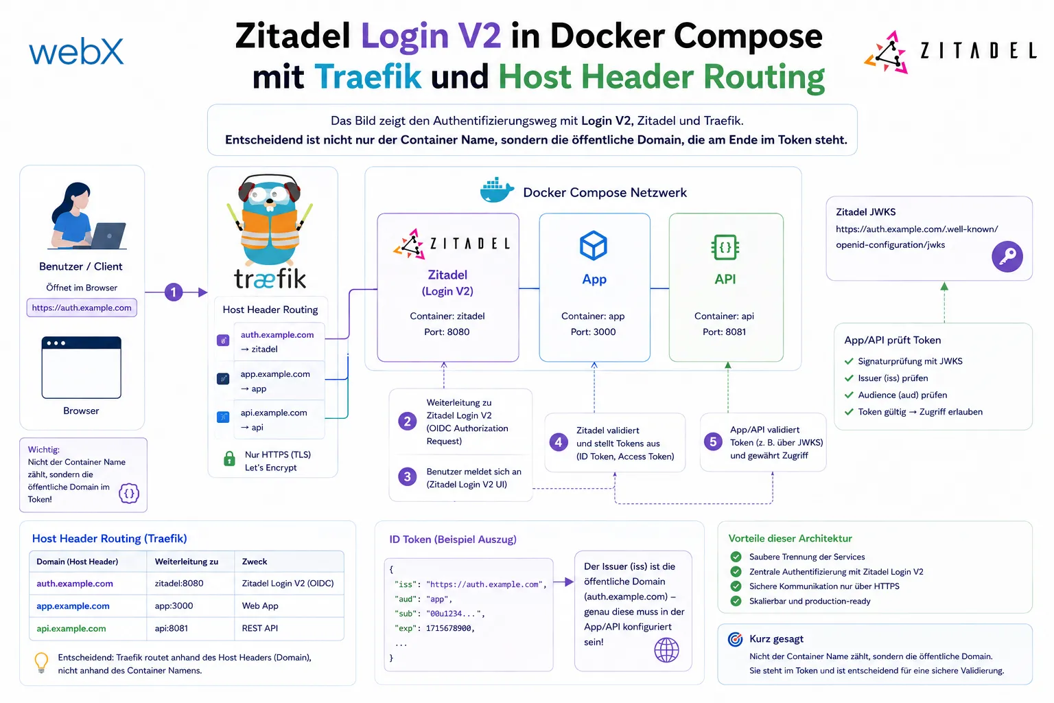 Zitadel Login V2 in Docker Compose mit Traefik und Host Header Routing