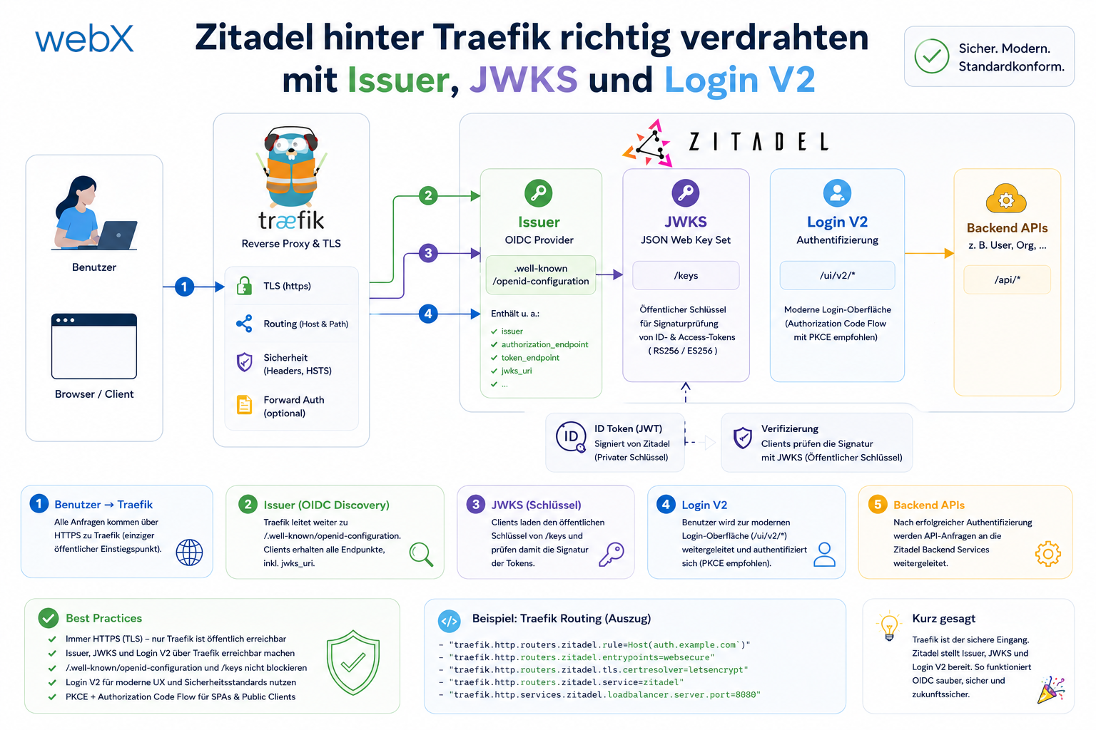 Zitadel hinter Traefik richtig verdrahten mit Issuer, JWKS und Login V2